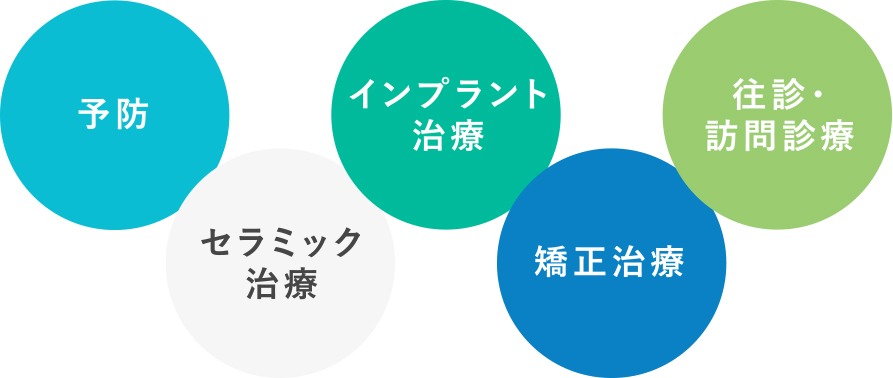 西耕作歯科5つの強み